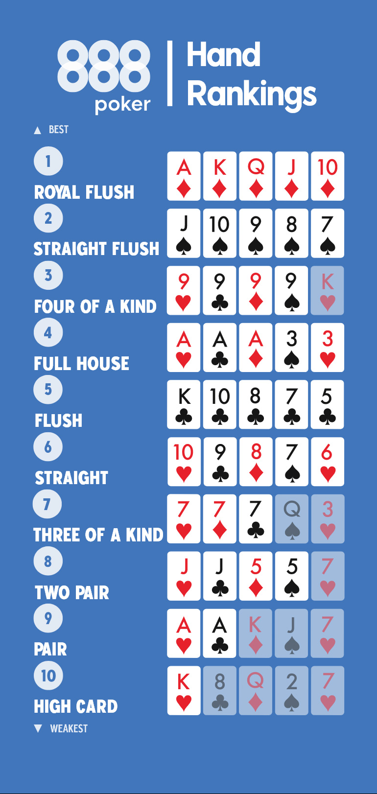 Poker Hand Ranking - Poker Hands ශ්‍රේණිගත කිරීම සඳහා සම්පූර්ණ මාර්ගෝපදේශය